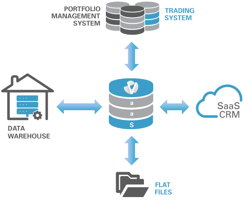 What is Versoft as a Service Infographic - Data Warehouse - Portfolio Management System - Trading System - SaaS CRM - Flat Files